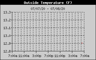 Outside Temp History