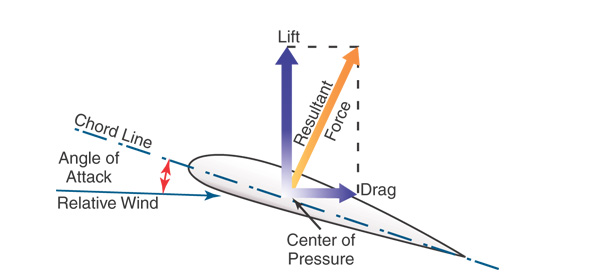 basic-flight-maneuvers-slow-flight-minimum-controllable-a